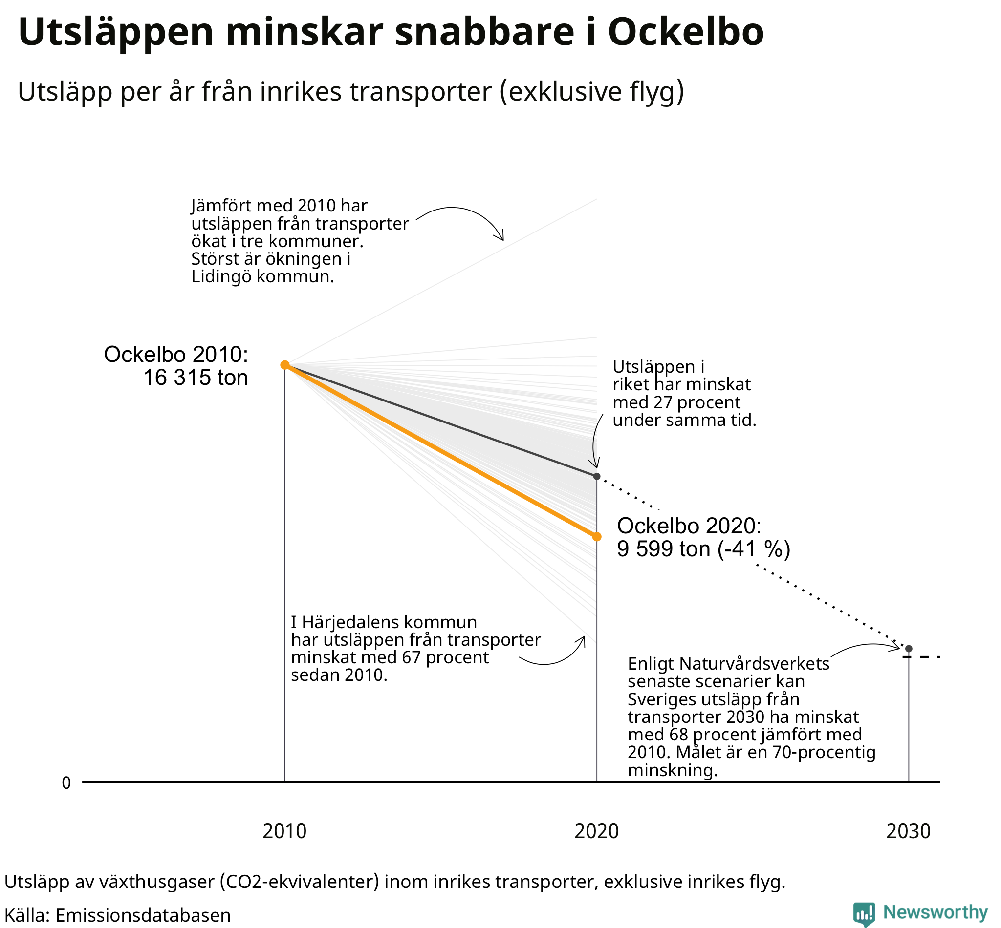Utsläpp från inrikes transporter (exklusive flyg), procentuell förändring sedan 2010